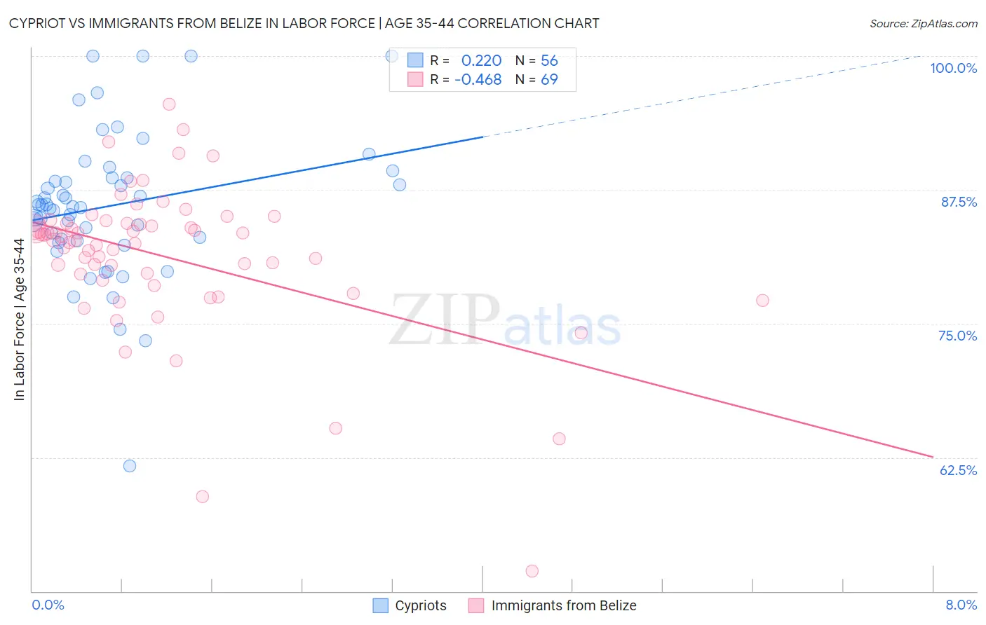 Cypriot vs Immigrants from Belize In Labor Force | Age 35-44