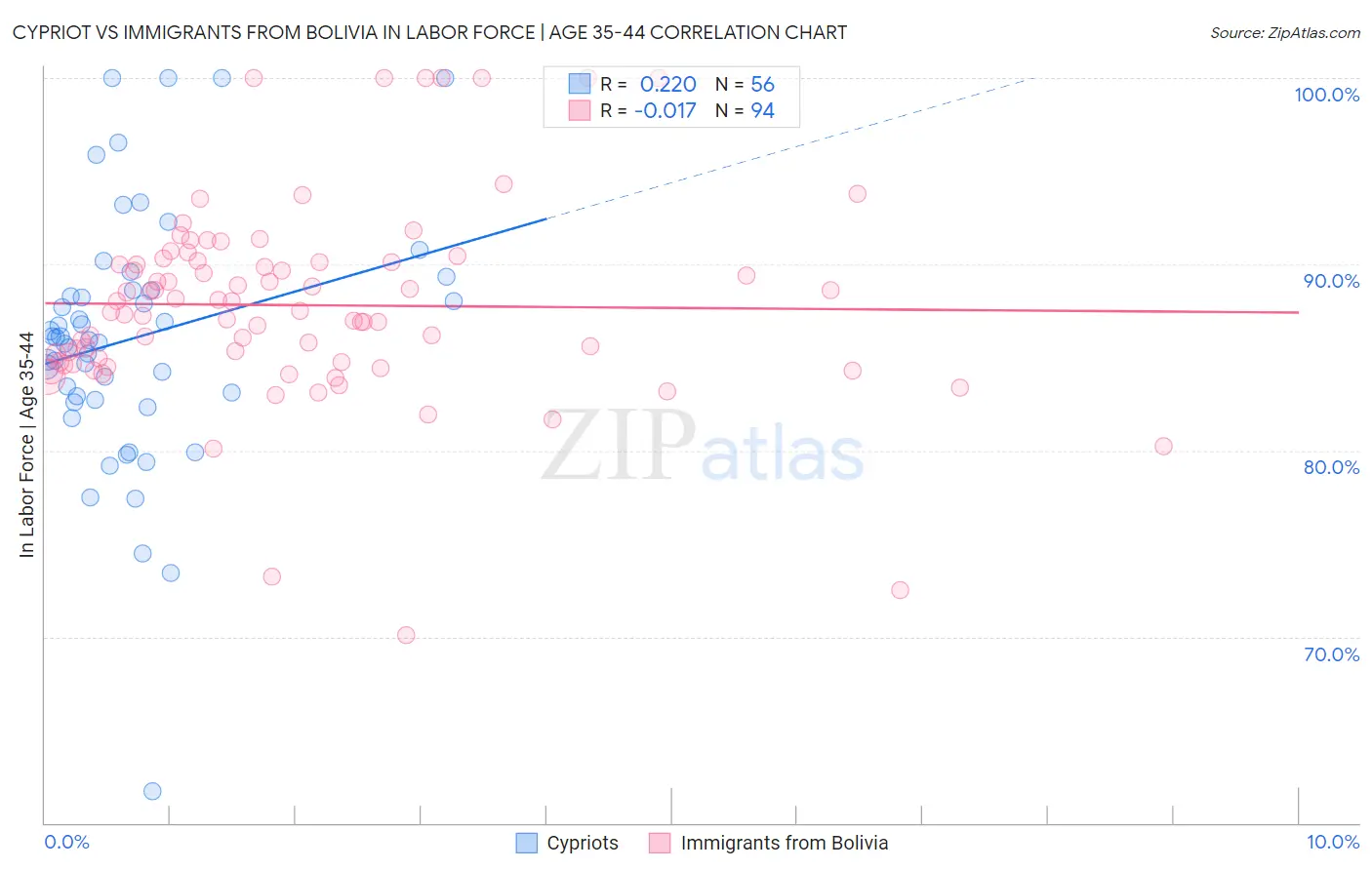 Cypriot vs Immigrants from Bolivia In Labor Force | Age 35-44