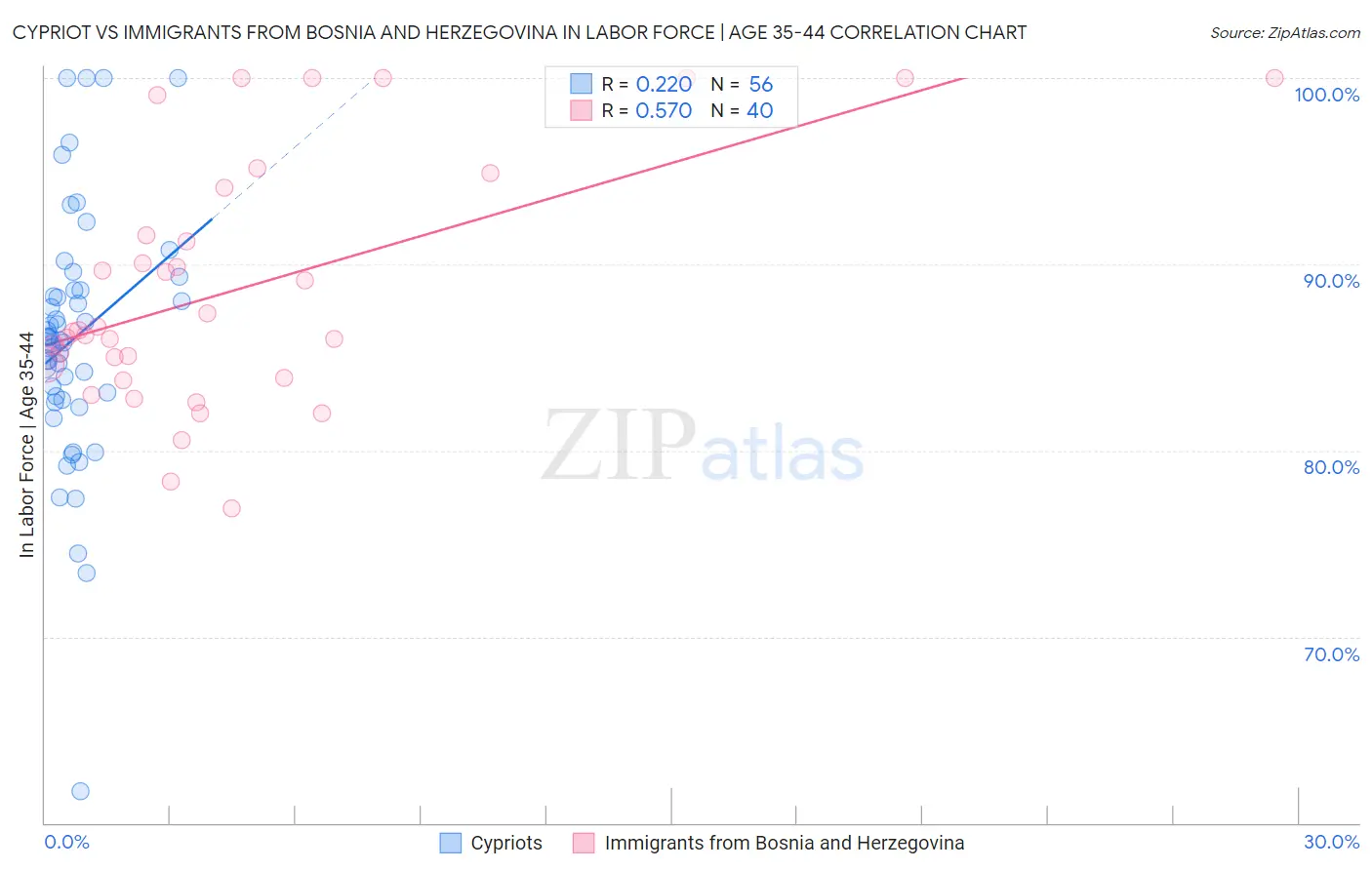 Cypriot vs Immigrants from Bosnia and Herzegovina In Labor Force | Age 35-44