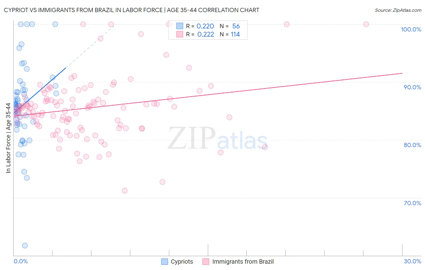 Cypriot vs Immigrants from Brazil In Labor Force | Age 35-44