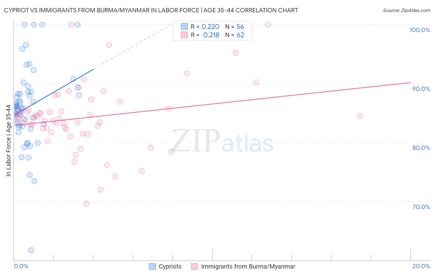 Cypriot vs Immigrants from Burma/Myanmar In Labor Force | Age 35-44