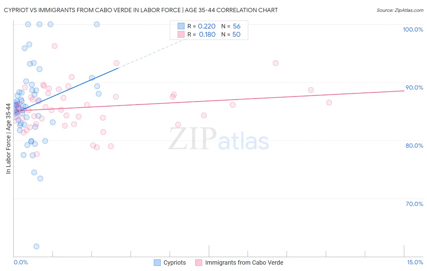 Cypriot vs Immigrants from Cabo Verde In Labor Force | Age 35-44