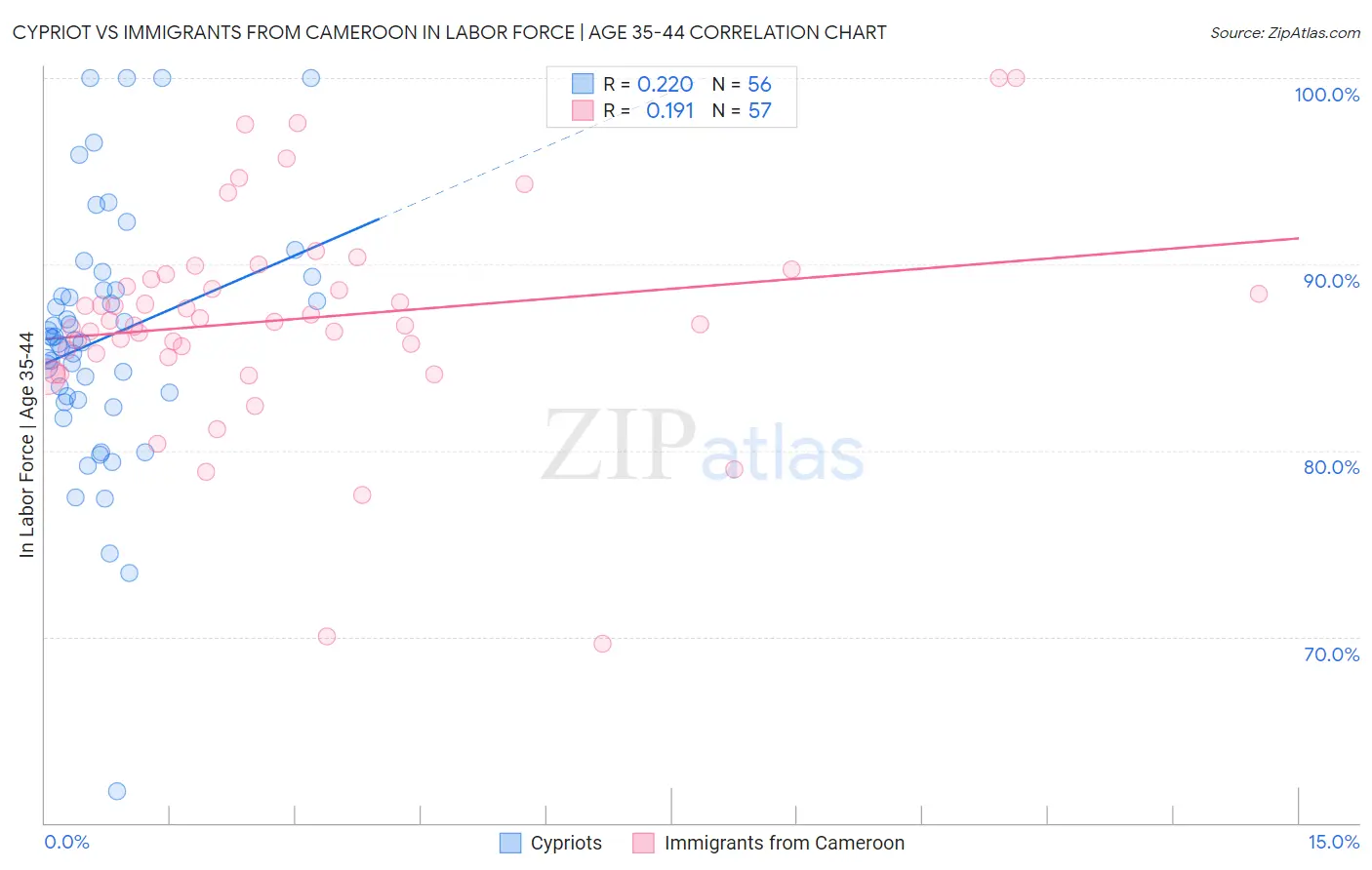 Cypriot vs Immigrants from Cameroon In Labor Force | Age 35-44