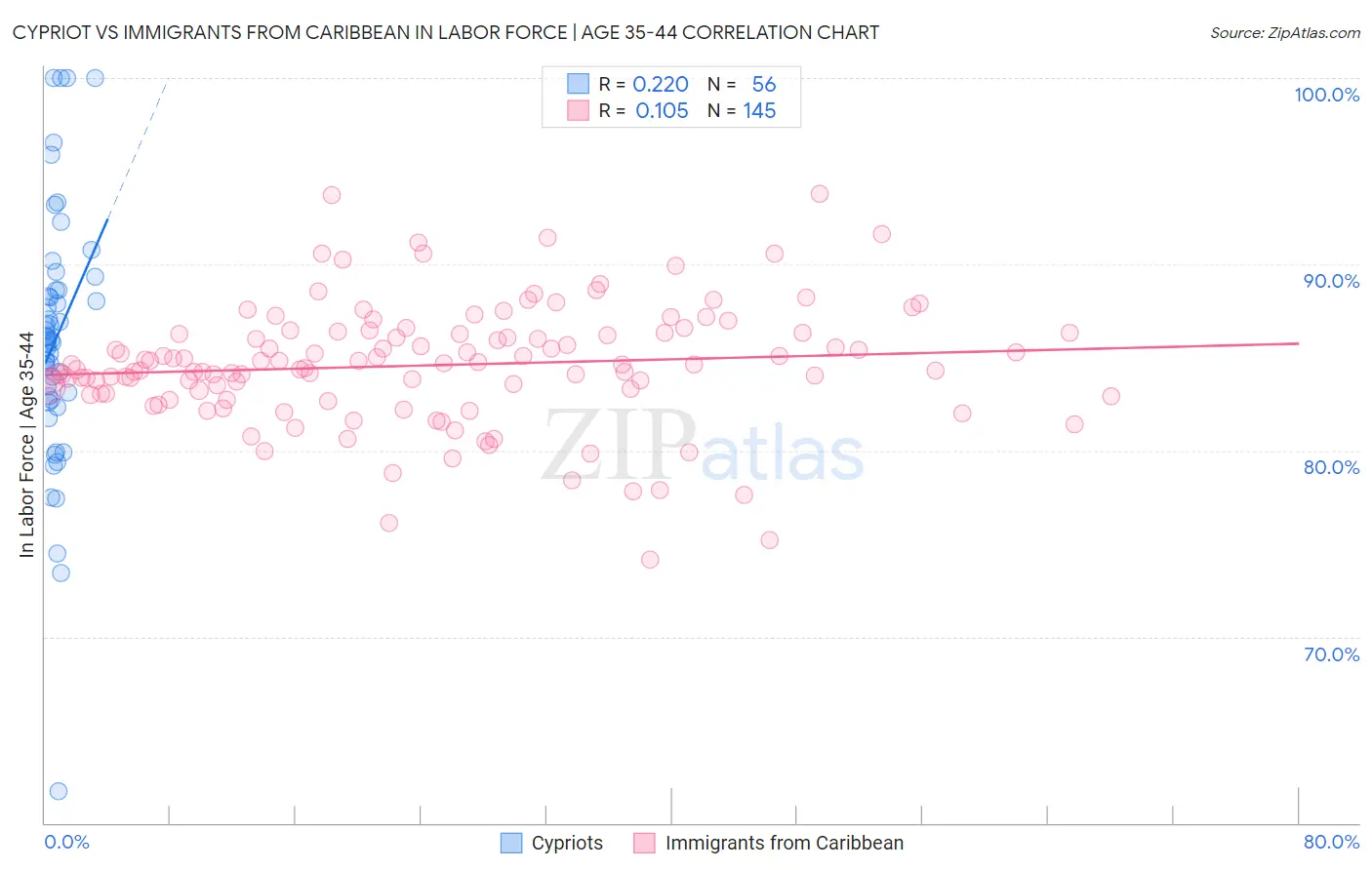 Cypriot vs Immigrants from Caribbean In Labor Force | Age 35-44
