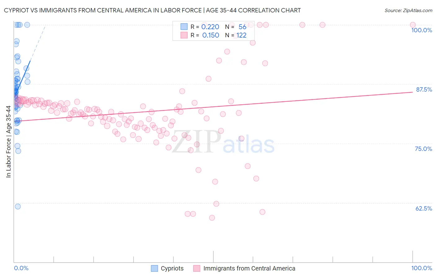 Cypriot vs Immigrants from Central America In Labor Force | Age 35-44