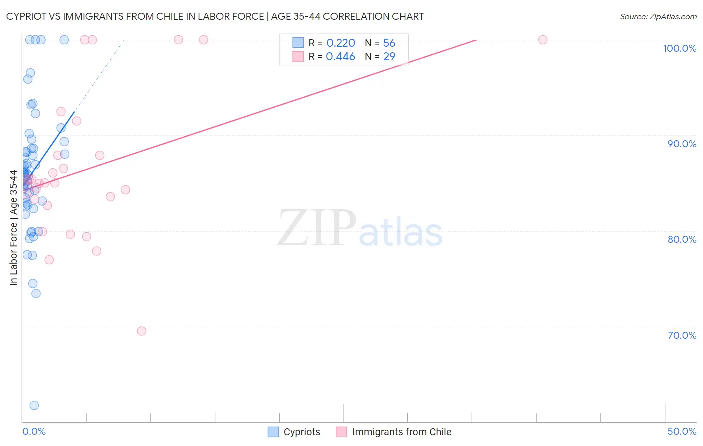 Cypriot vs Immigrants from Chile In Labor Force | Age 35-44