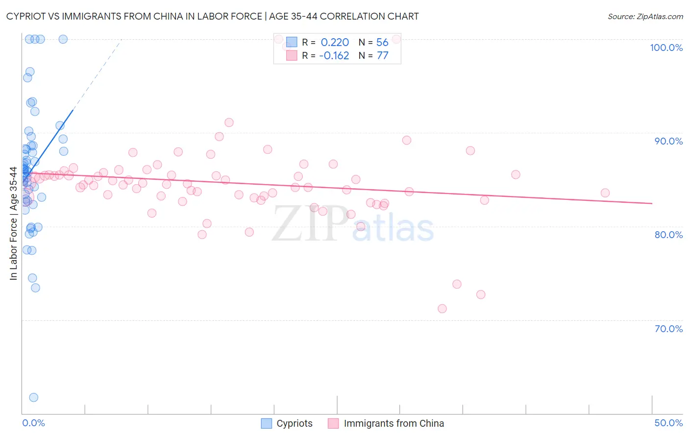 Cypriot vs Immigrants from China In Labor Force | Age 35-44