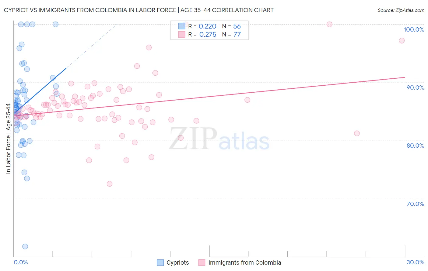 Cypriot vs Immigrants from Colombia In Labor Force | Age 35-44