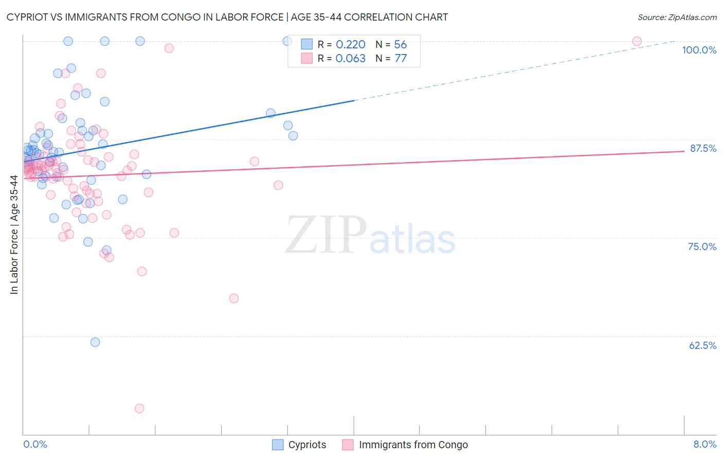 Cypriot vs Immigrants from Congo In Labor Force | Age 35-44