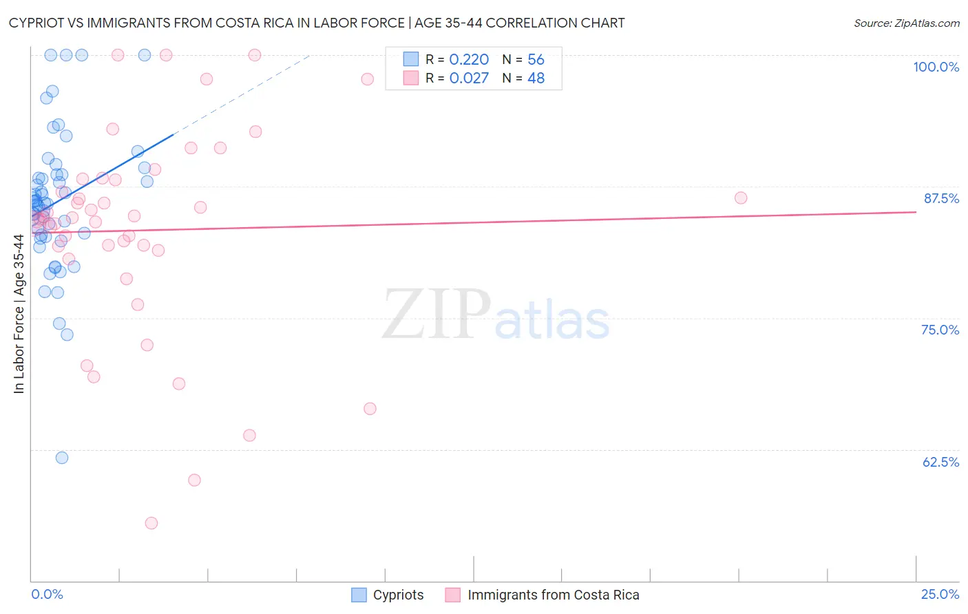 Cypriot vs Immigrants from Costa Rica In Labor Force | Age 35-44