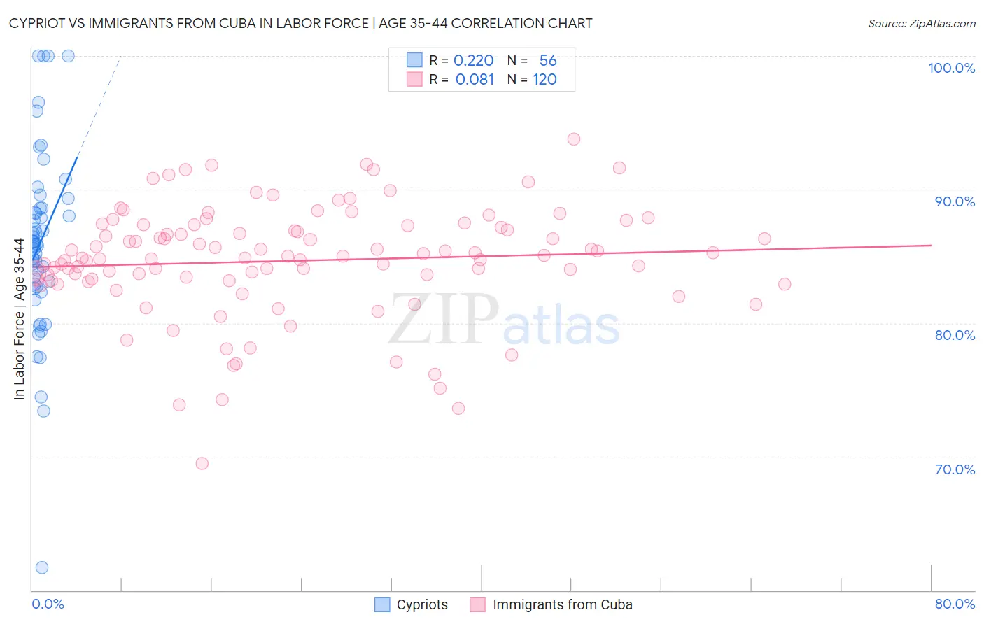 Cypriot vs Immigrants from Cuba In Labor Force | Age 35-44