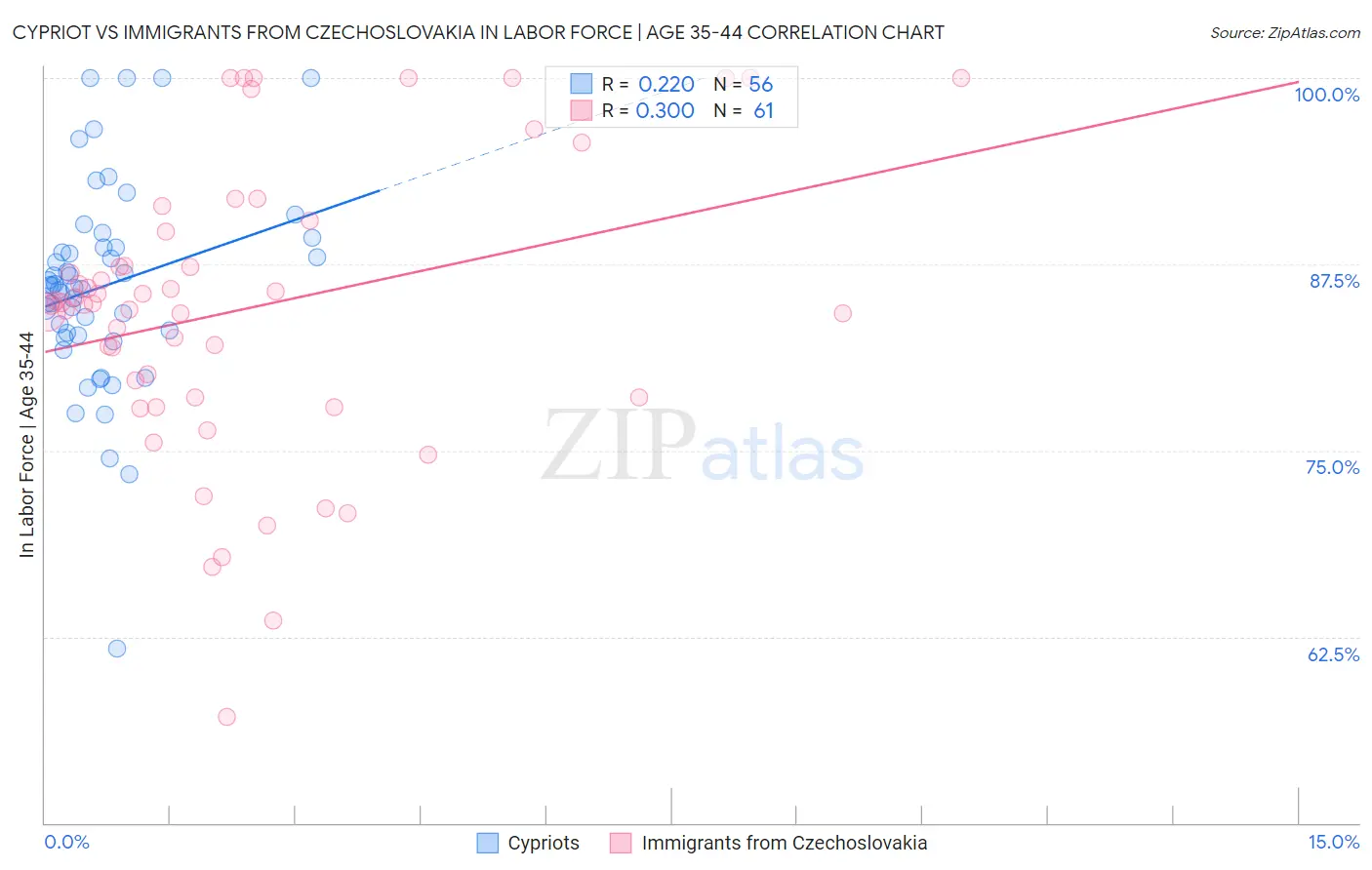 Cypriot vs Immigrants from Czechoslovakia In Labor Force | Age 35-44