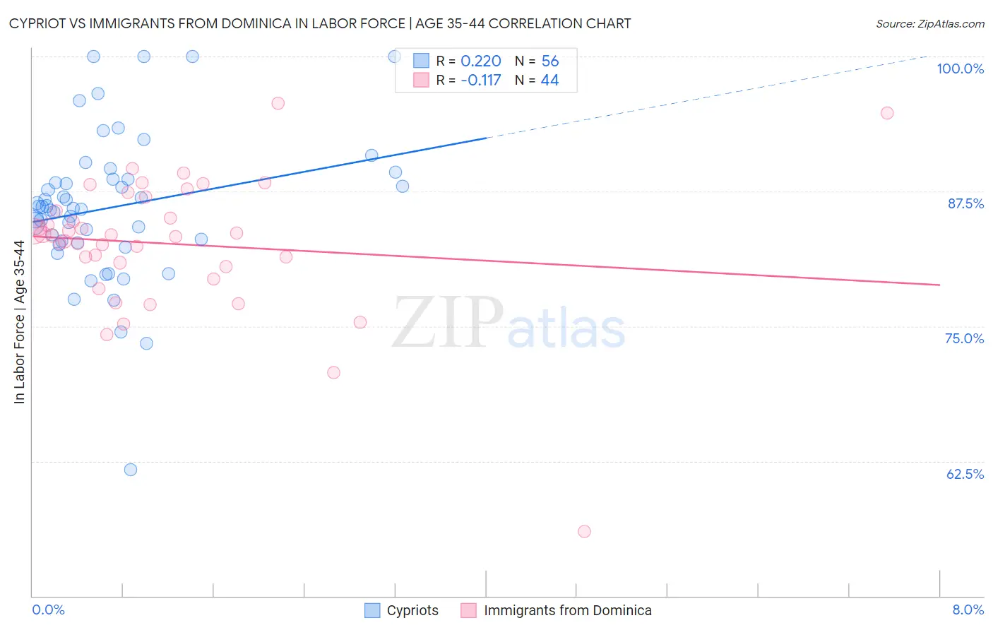 Cypriot vs Immigrants from Dominica In Labor Force | Age 35-44