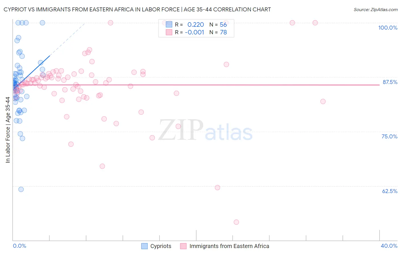 Cypriot vs Immigrants from Eastern Africa In Labor Force | Age 35-44