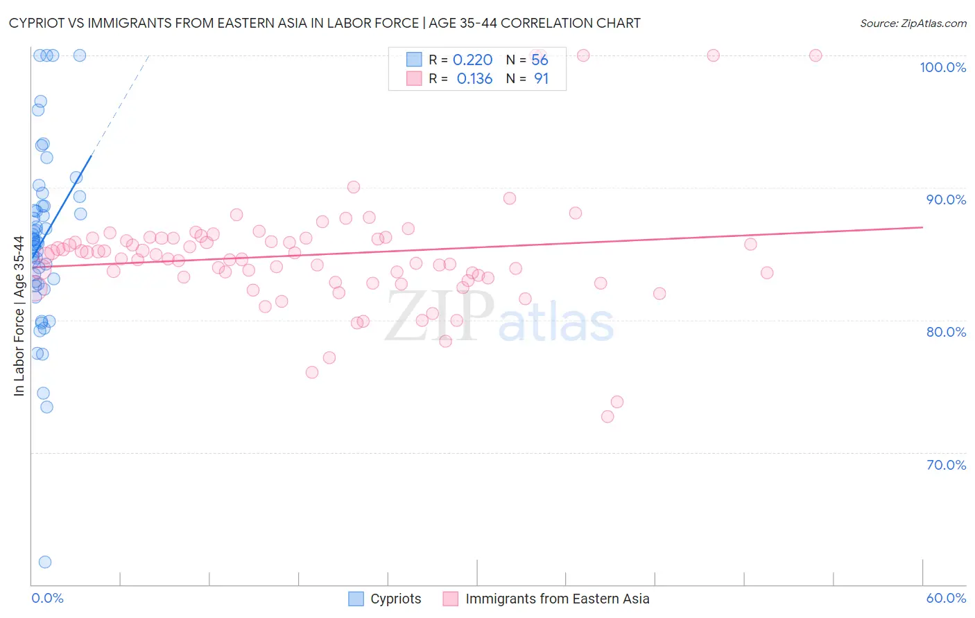 Cypriot vs Immigrants from Eastern Asia In Labor Force | Age 35-44