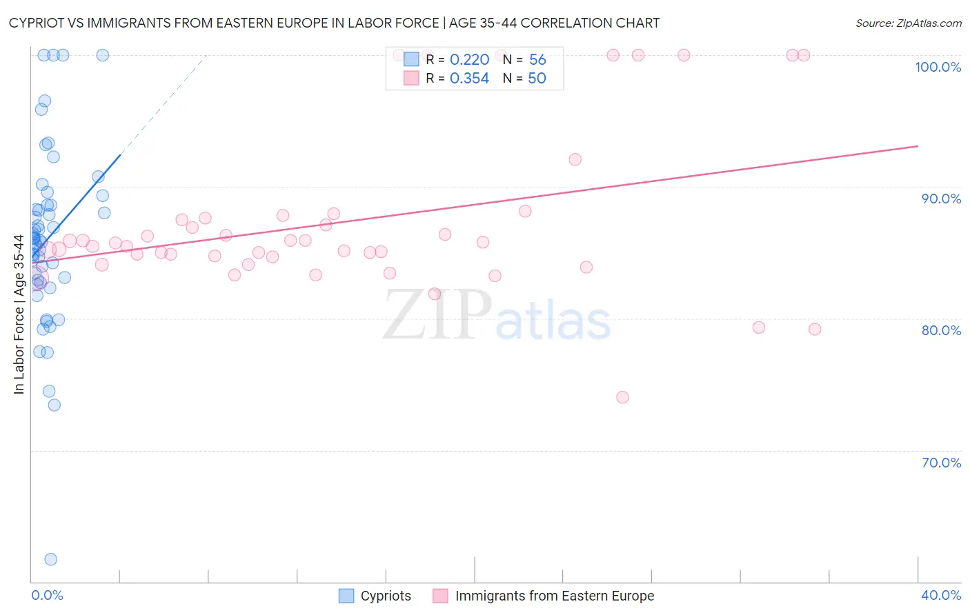 Cypriot vs Immigrants from Eastern Europe In Labor Force | Age 35-44