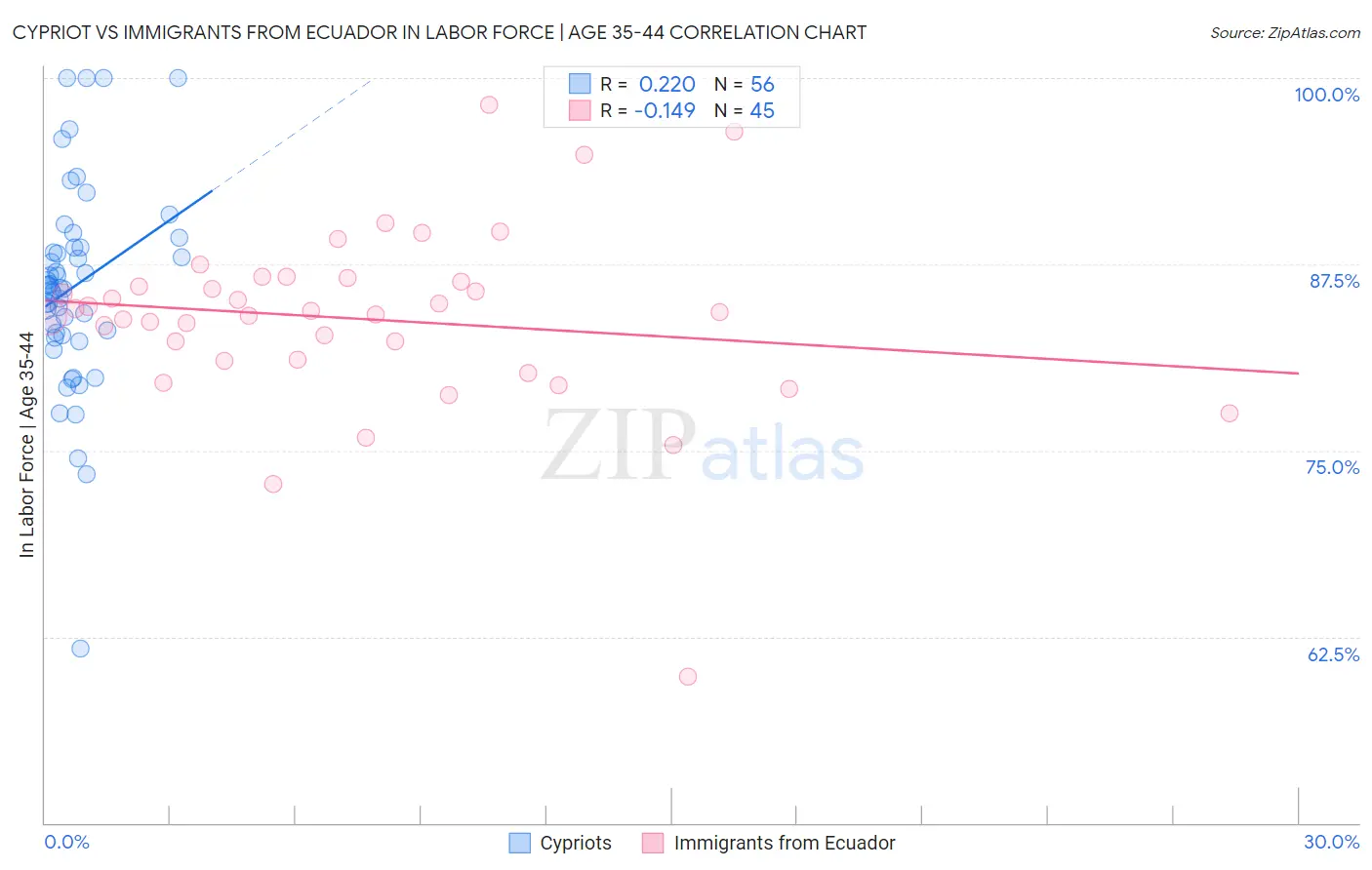 Cypriot vs Immigrants from Ecuador In Labor Force | Age 35-44