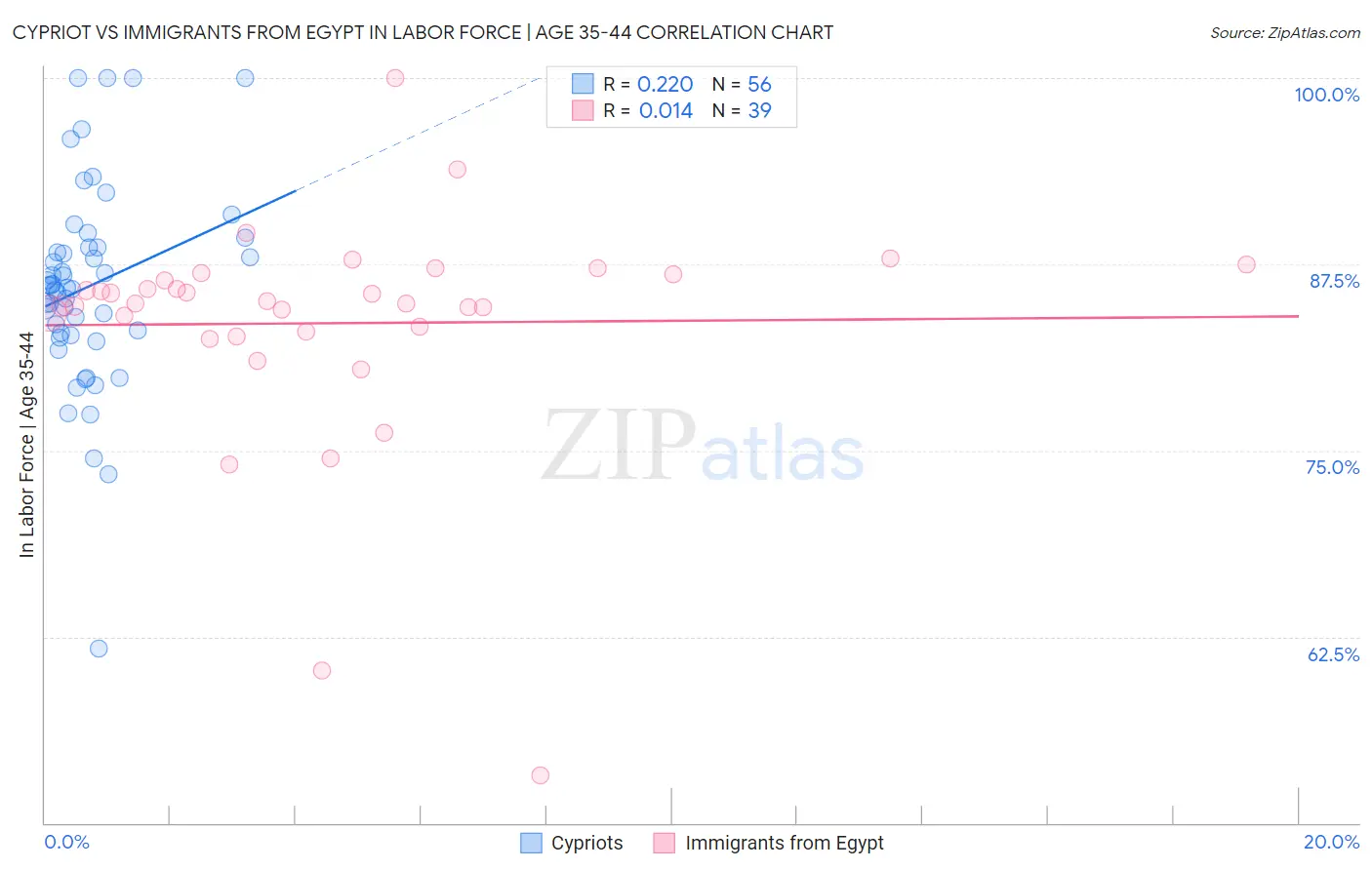 Cypriot vs Immigrants from Egypt In Labor Force | Age 35-44