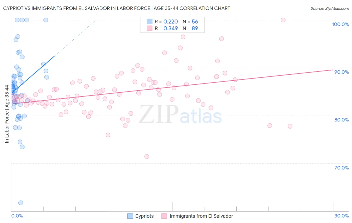 Cypriot vs Immigrants from El Salvador In Labor Force | Age 35-44