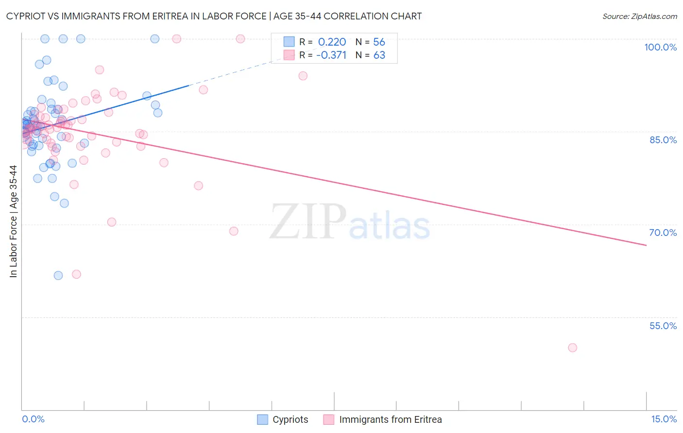 Cypriot vs Immigrants from Eritrea In Labor Force | Age 35-44