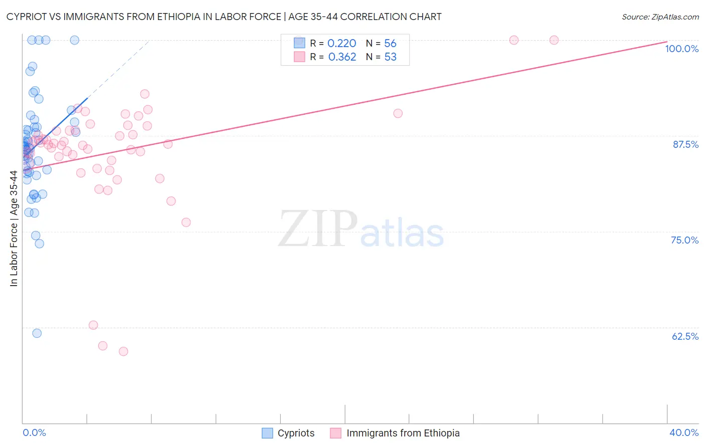 Cypriot vs Immigrants from Ethiopia In Labor Force | Age 35-44