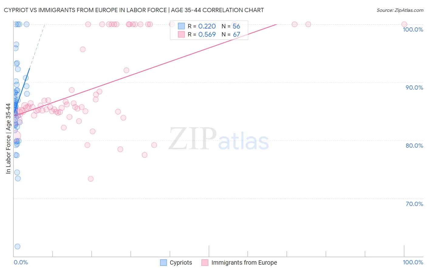 Cypriot vs Immigrants from Europe In Labor Force | Age 35-44