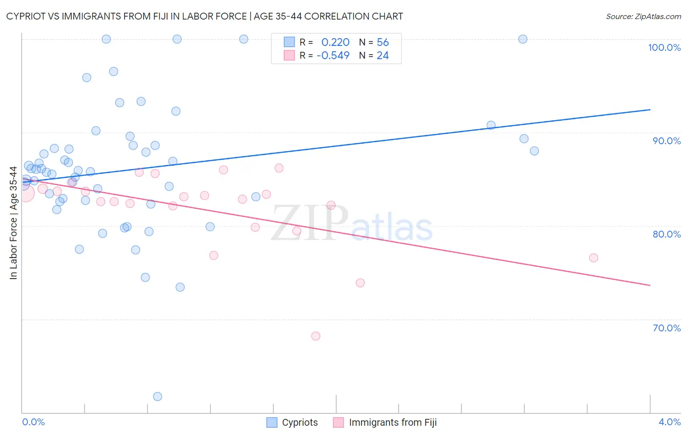 Cypriot vs Immigrants from Fiji In Labor Force | Age 35-44