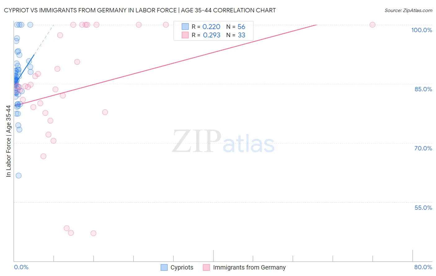Cypriot vs Immigrants from Germany In Labor Force | Age 35-44