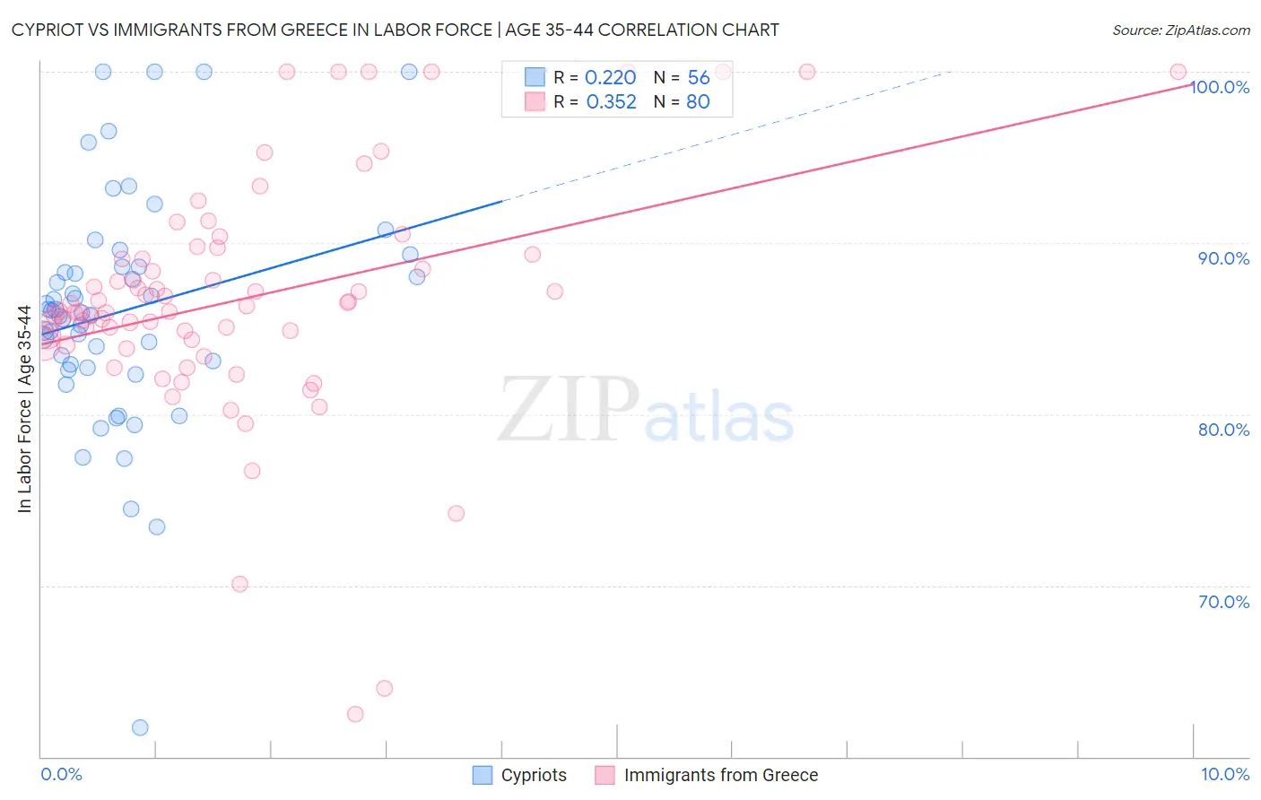 Cypriot vs Immigrants from Greece In Labor Force | Age 35-44