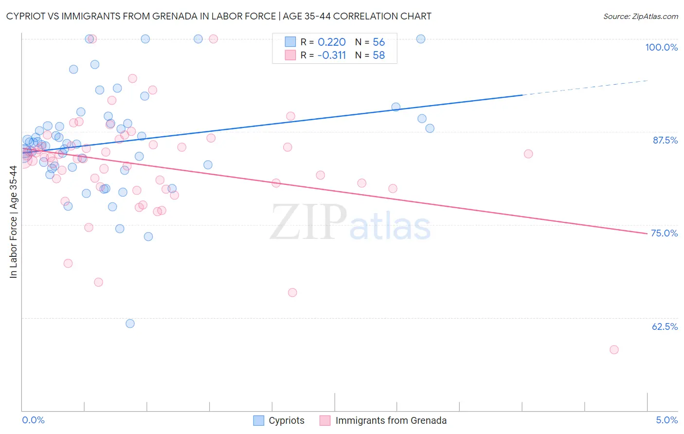 Cypriot vs Immigrants from Grenada In Labor Force | Age 35-44
