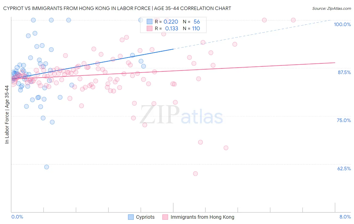 Cypriot vs Immigrants from Hong Kong In Labor Force | Age 35-44