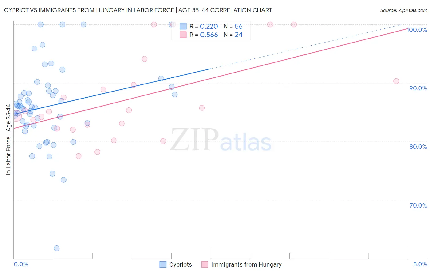 Cypriot vs Immigrants from Hungary In Labor Force | Age 35-44