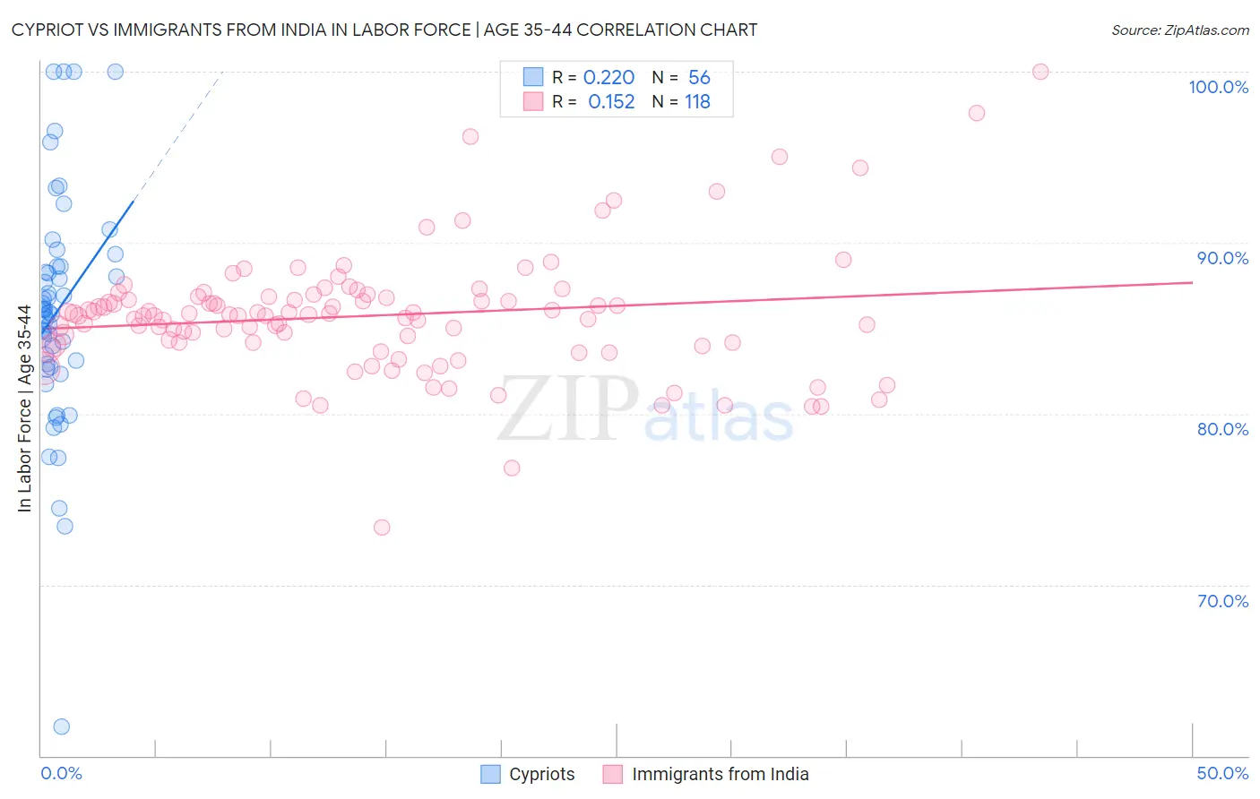 Cypriot vs Immigrants from India In Labor Force | Age 35-44