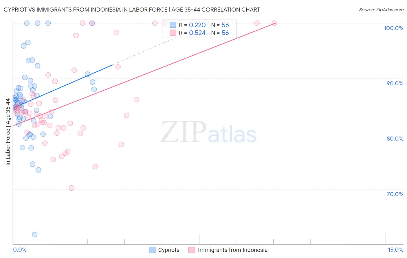 Cypriot vs Immigrants from Indonesia In Labor Force | Age 35-44