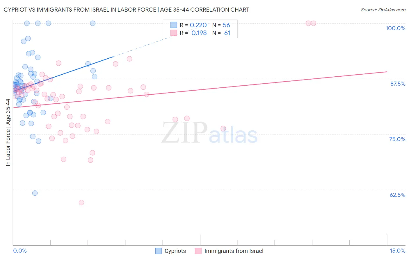 Cypriot vs Immigrants from Israel In Labor Force | Age 35-44