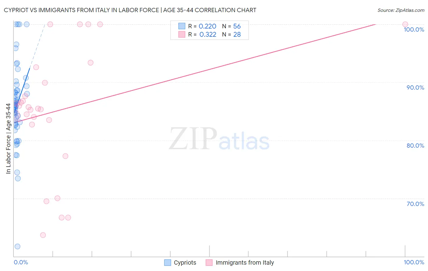 Cypriot vs Immigrants from Italy In Labor Force | Age 35-44