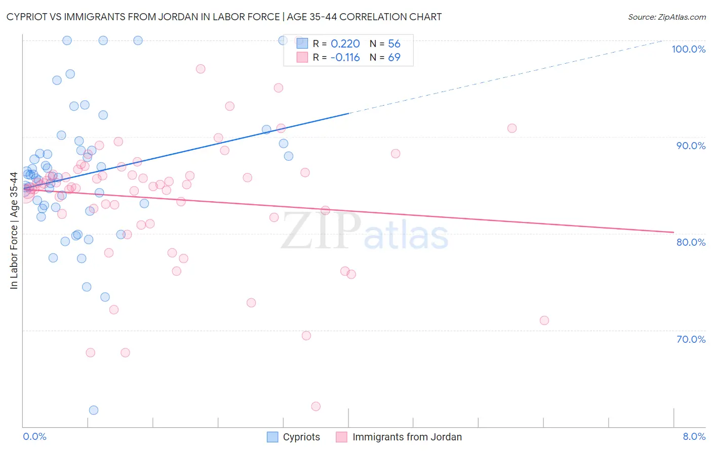 Cypriot vs Immigrants from Jordan In Labor Force | Age 35-44