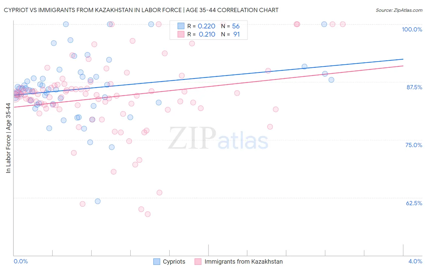 Cypriot vs Immigrants from Kazakhstan In Labor Force | Age 35-44