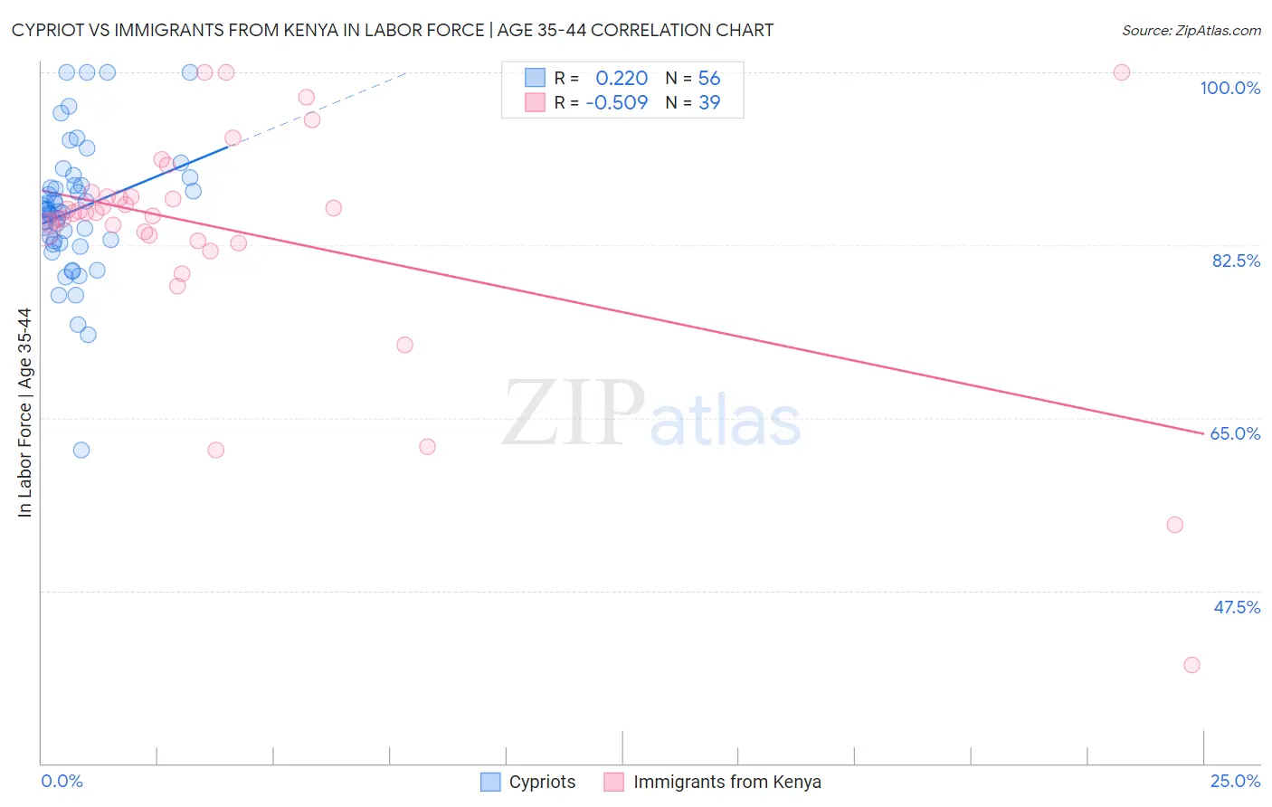 Cypriot vs Immigrants from Kenya In Labor Force | Age 35-44