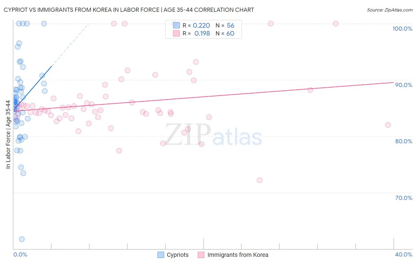 Cypriot vs Immigrants from Korea In Labor Force | Age 35-44