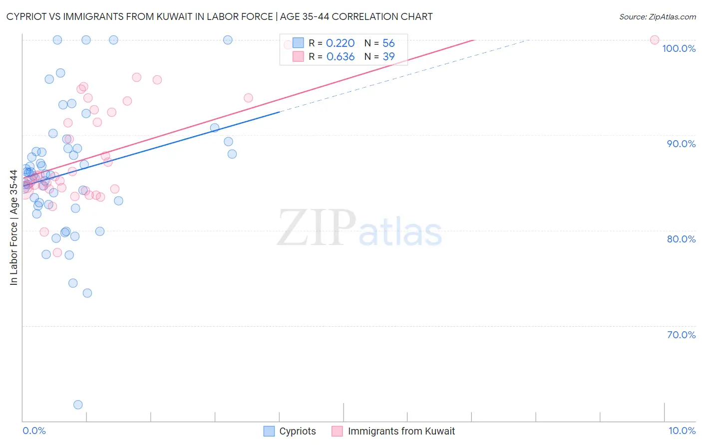 Cypriot vs Immigrants from Kuwait In Labor Force | Age 35-44