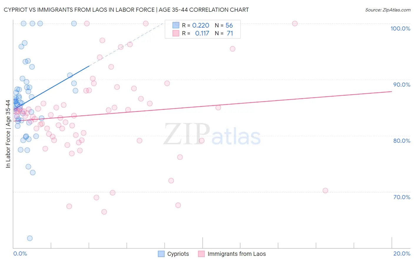 Cypriot vs Immigrants from Laos In Labor Force | Age 35-44