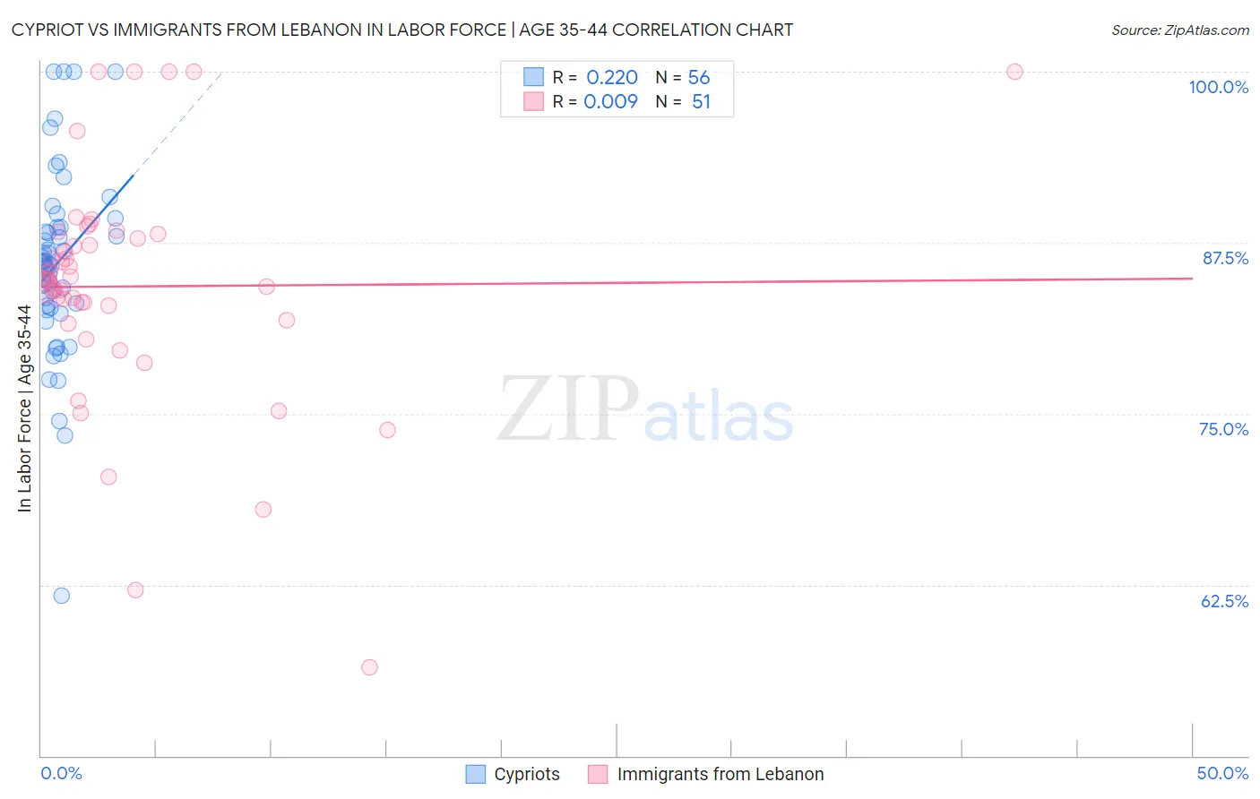 Cypriot vs Immigrants from Lebanon In Labor Force | Age 35-44
