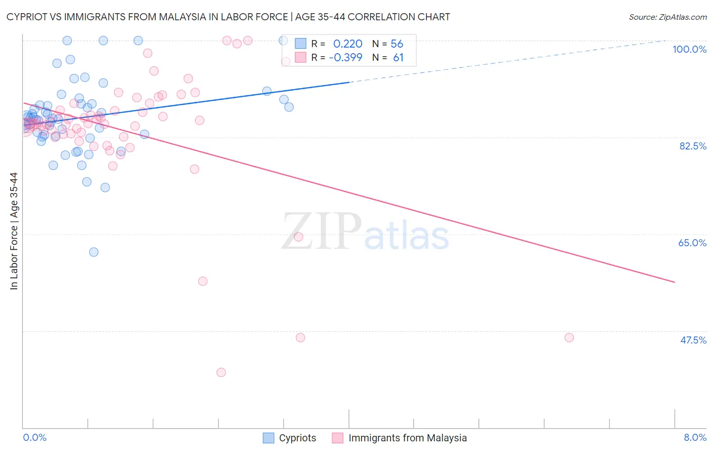 Cypriot vs Immigrants from Malaysia In Labor Force | Age 35-44