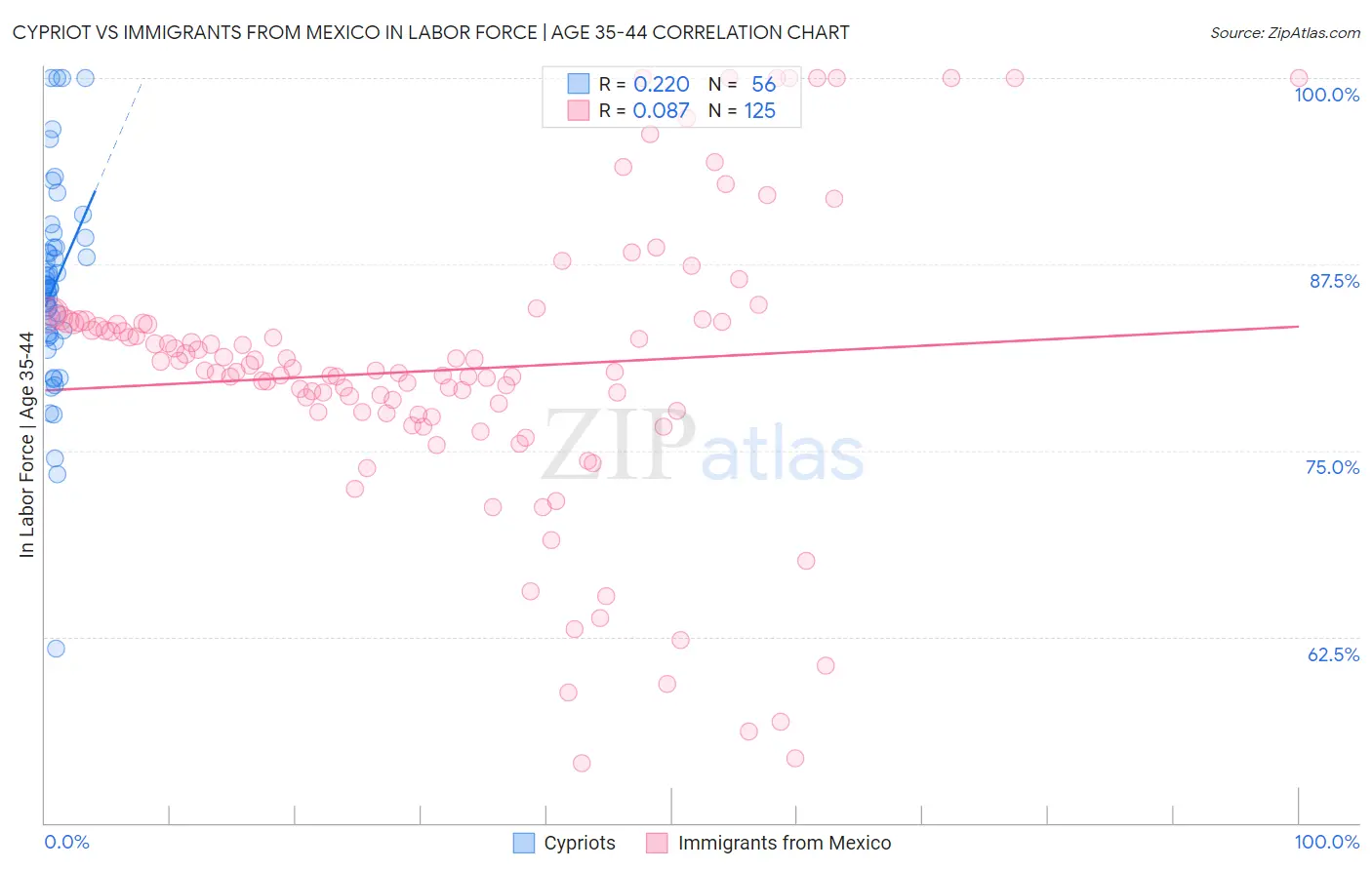 Cypriot vs Immigrants from Mexico In Labor Force | Age 35-44
