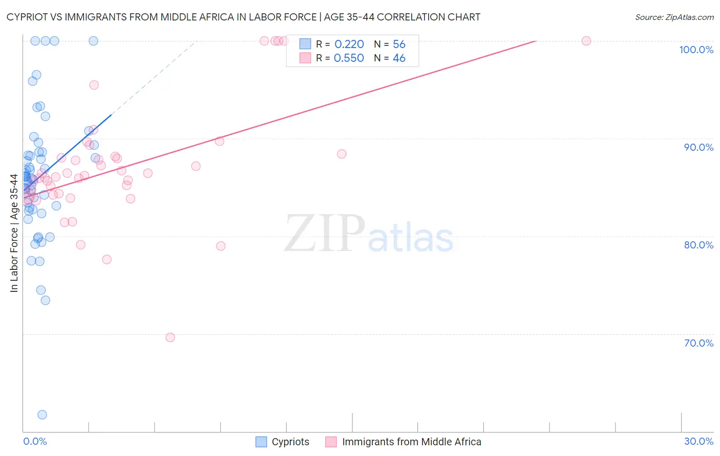 Cypriot vs Immigrants from Middle Africa In Labor Force | Age 35-44
