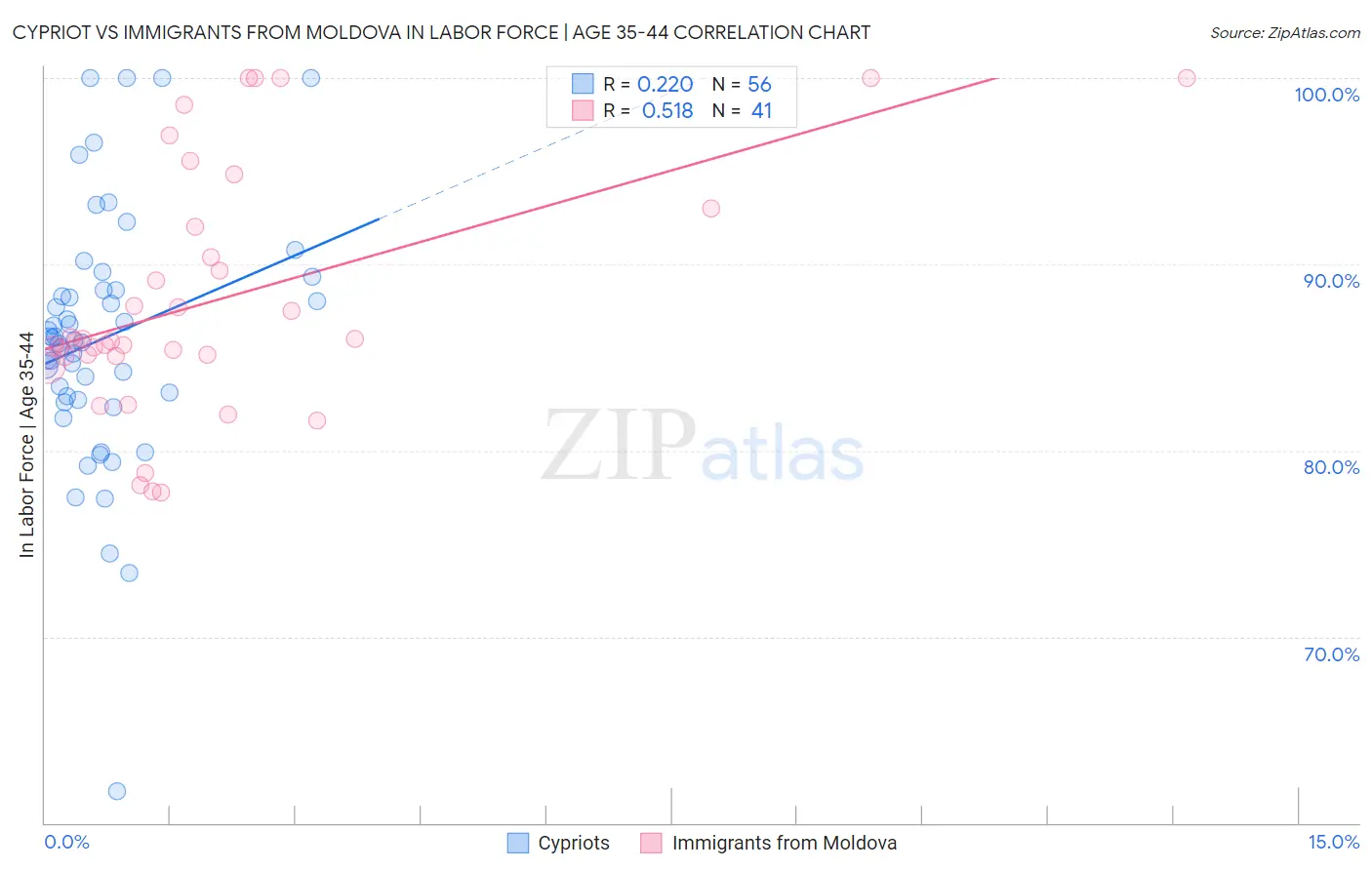 Cypriot vs Immigrants from Moldova In Labor Force | Age 35-44
