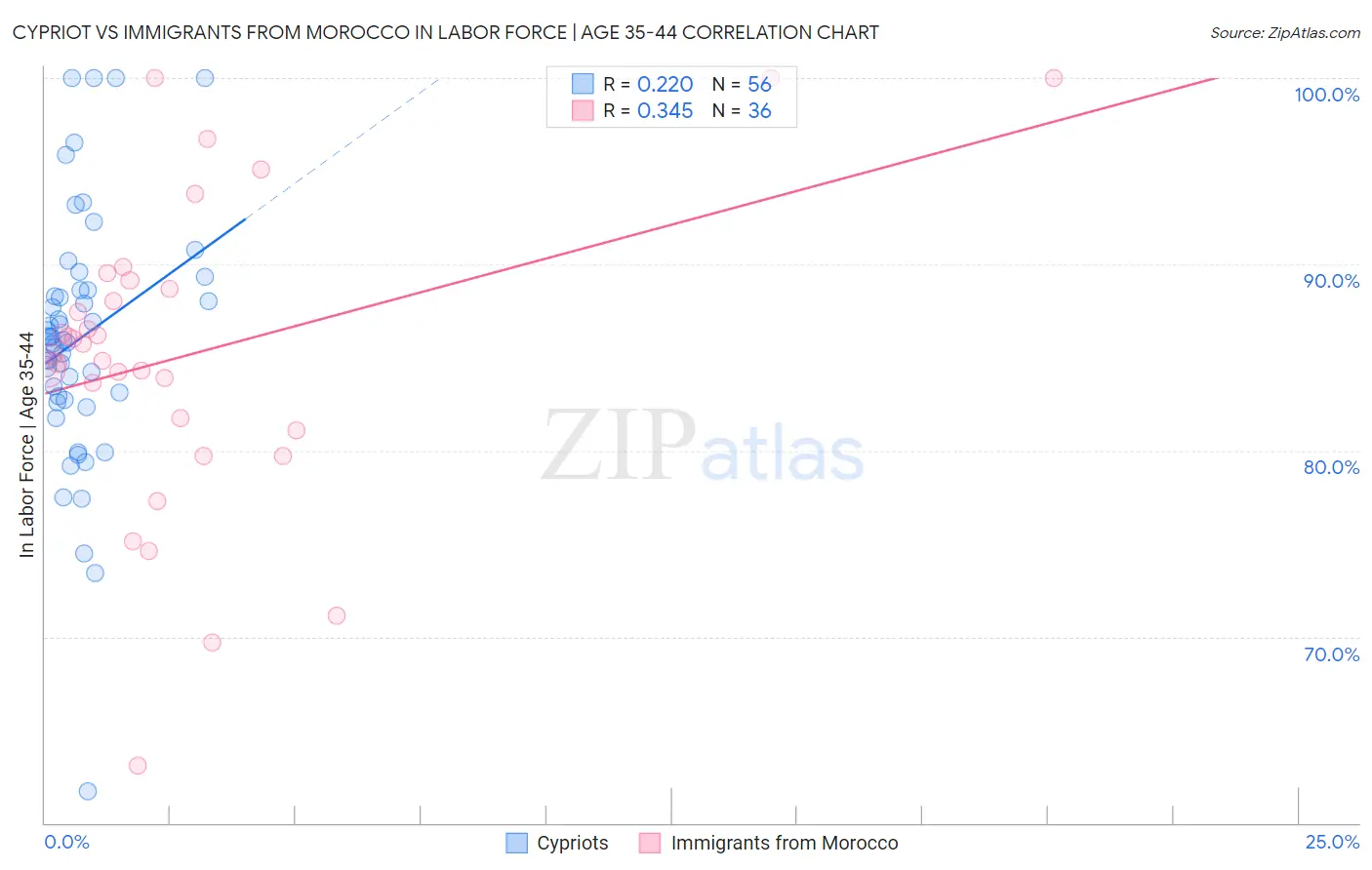 Cypriot vs Immigrants from Morocco In Labor Force | Age 35-44