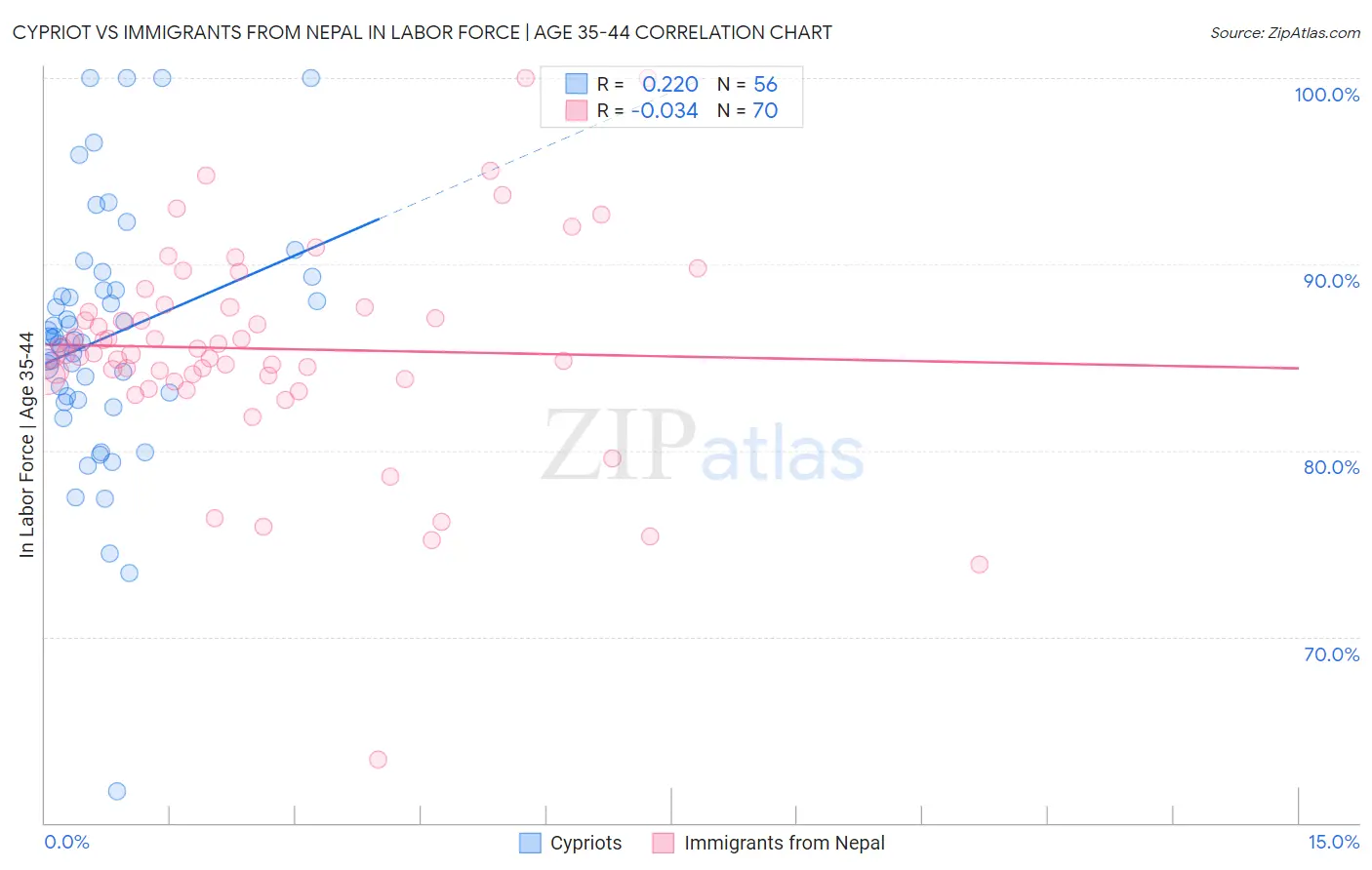 Cypriot vs Immigrants from Nepal In Labor Force | Age 35-44