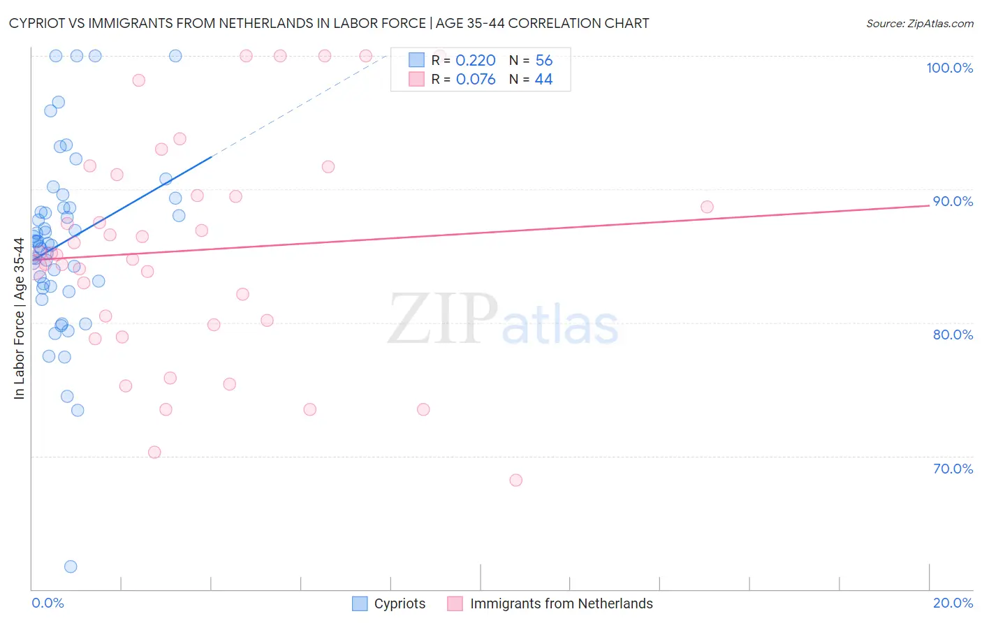 Cypriot vs Immigrants from Netherlands In Labor Force | Age 35-44
